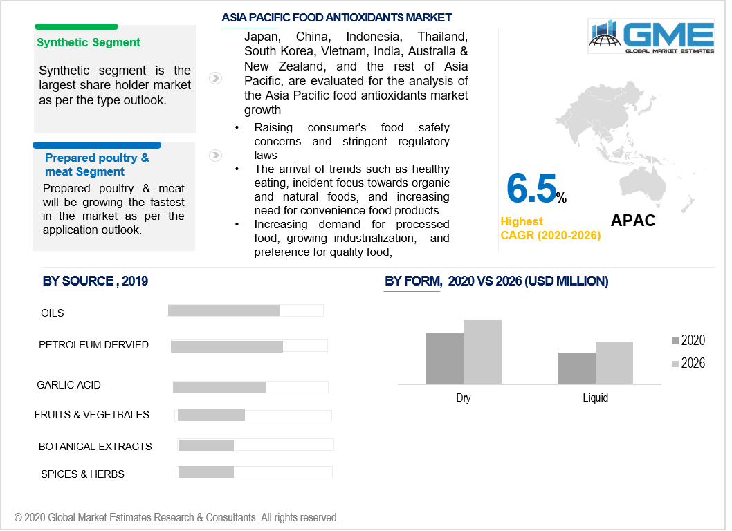 asia pacific food antioxidants market